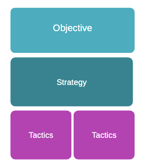 Objective Strategies Tactics (OST) Document for Goal Setting Template