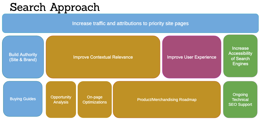 Objective Strategies Tactics (OST) Document for Goal Setting Template