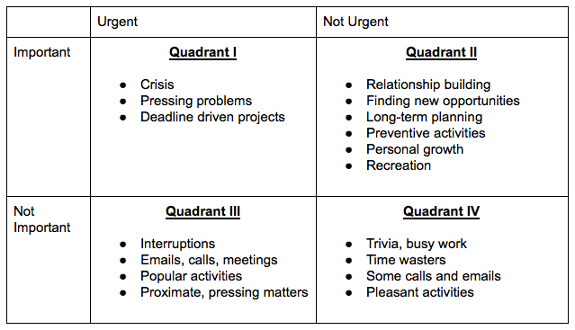 Four Quadrant To Do List