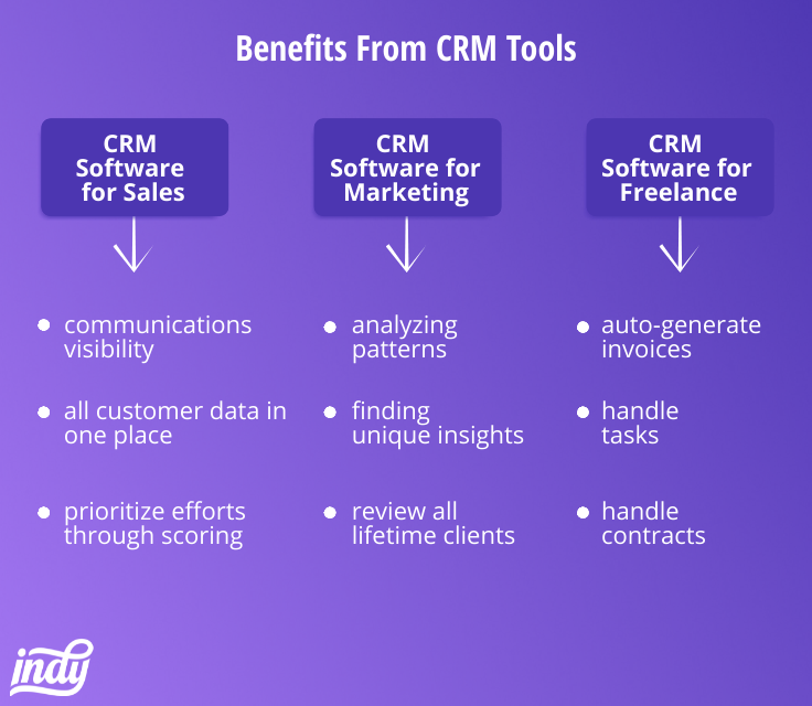 benefits from CRM tools