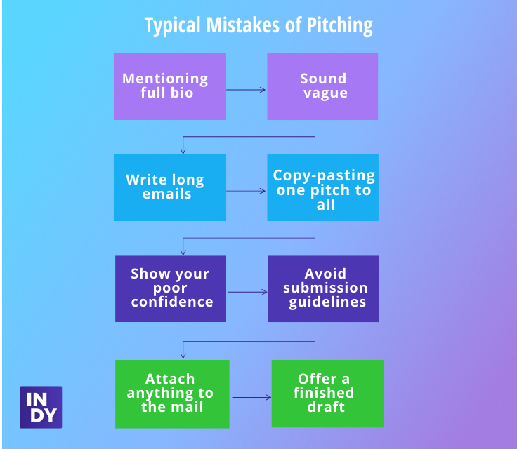 writing a good pitch
