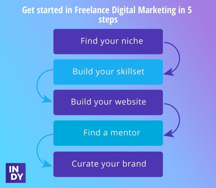 get started in freelance digital marketing