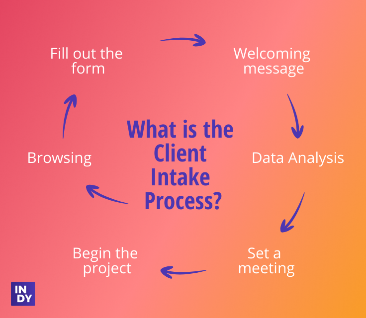 what is the client intake process