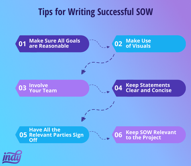 writing successful SOW