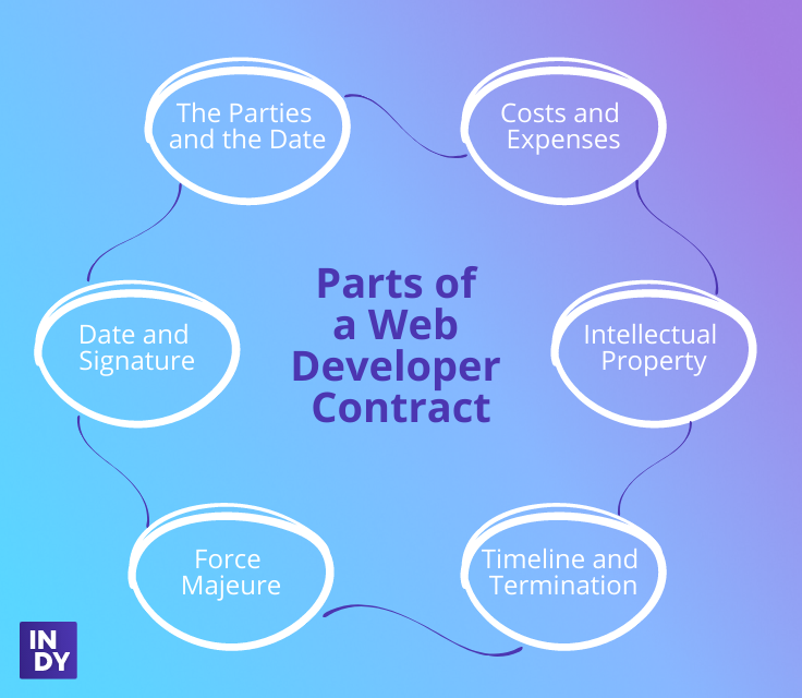 parts of a web developer contract
