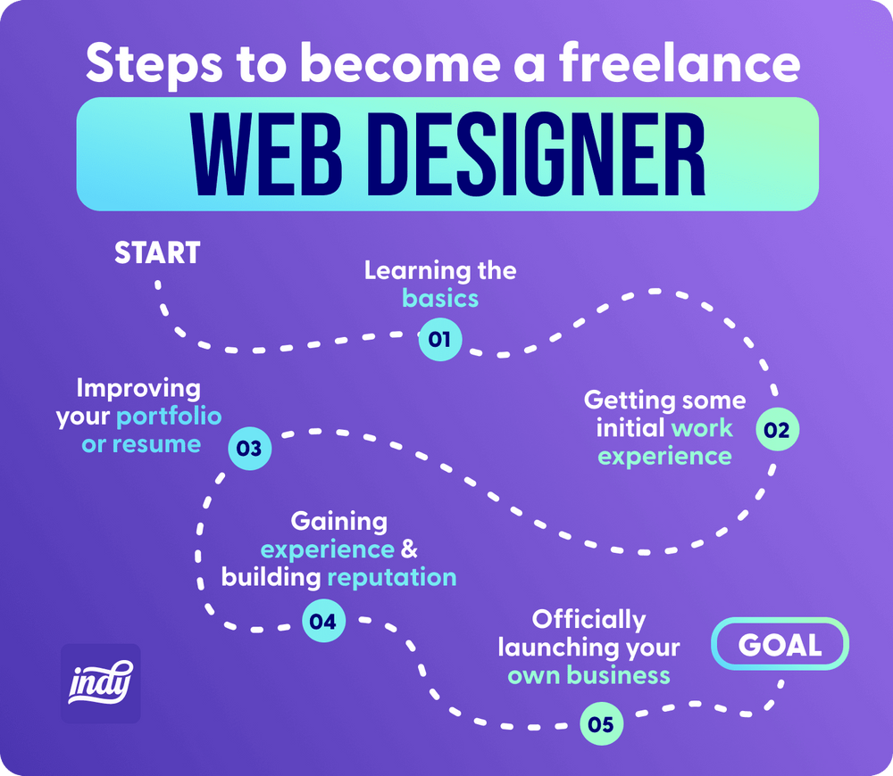 Steps to become a freelance web designer