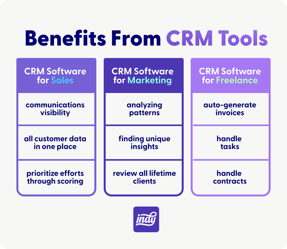 Benefits of using CRM
