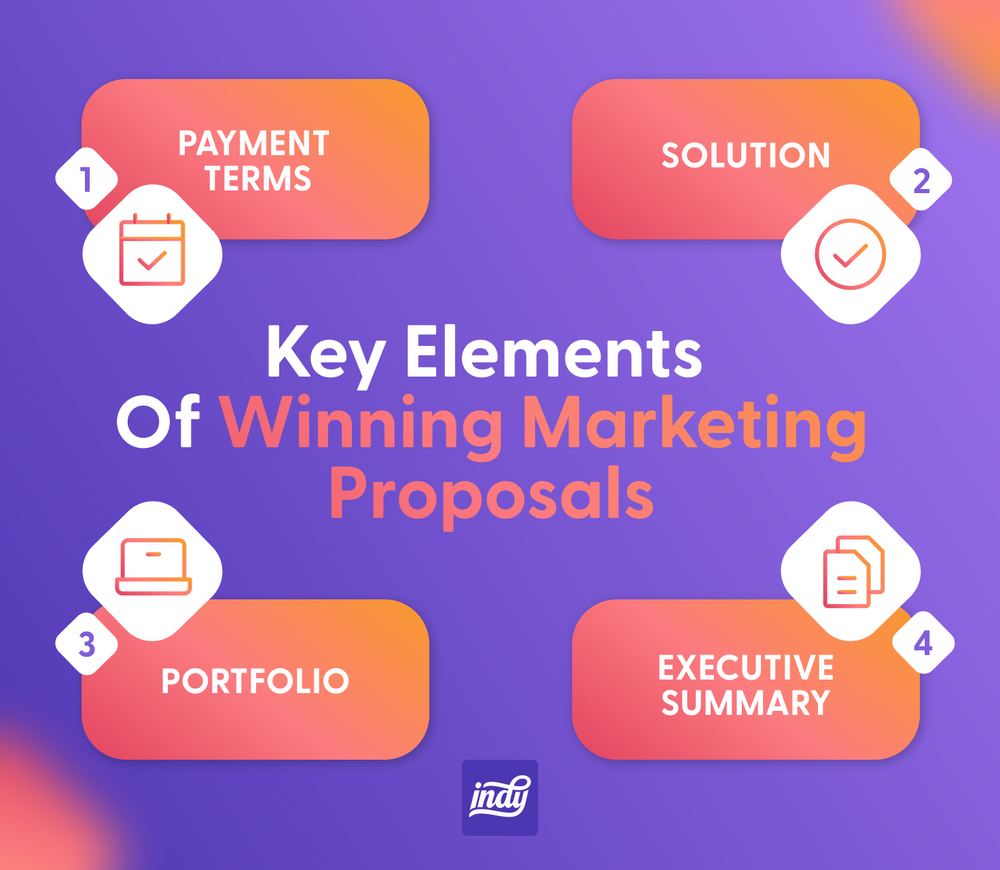key elements of winning marketing proposals
