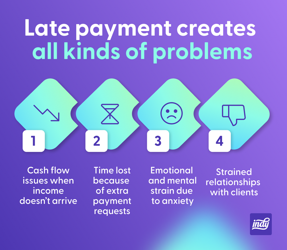 late payment creates all kind of problems