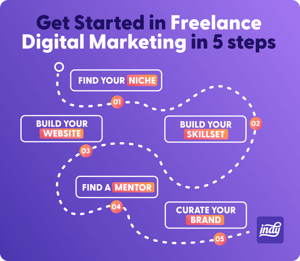 Building a Career in Freelance Digital Marketing