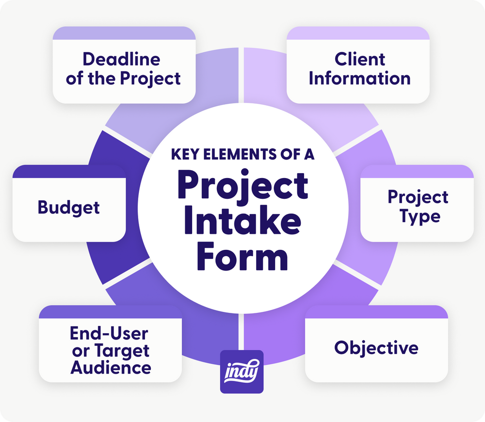 Key elements of a project intake form