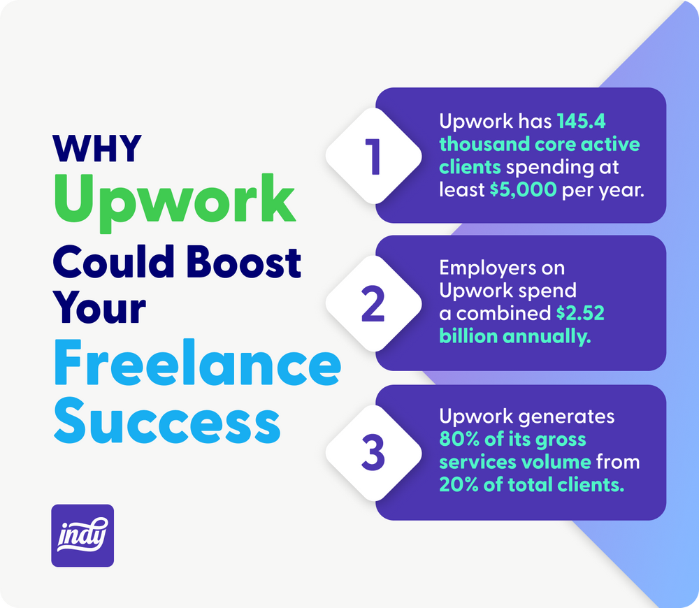 upwork investment thesis