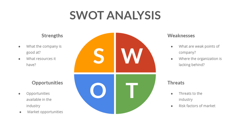 swot analysis chart template